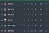 西甲第一轮9场比赛全部结束，查看最新积分榜！